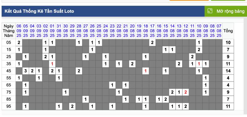 Soi Cầu Lô 2 Số Cuối - Chiến Lược Và Kinh Nghiệm Của Dân Chơi 5 Phân tích theo chu kỳ