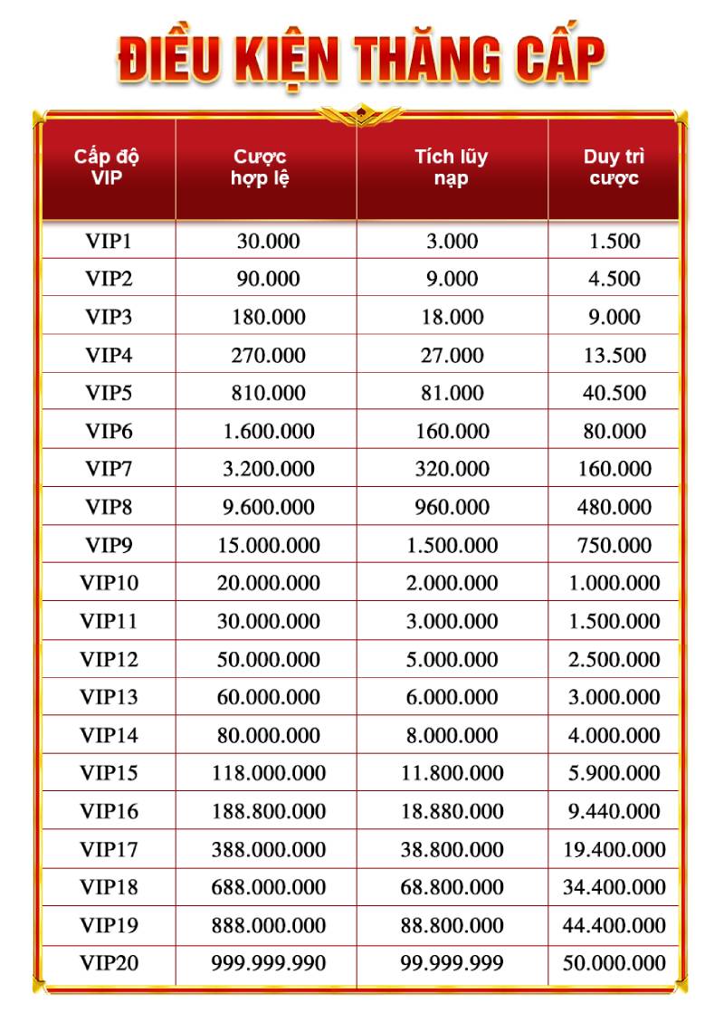 Nâng Cấp VIP PG88 - Trải Nghiệm Đẳng Cấp Với Nhiều Đặc Quyền 3 Phúc lợi đặc biệt cho các thành viên VIP