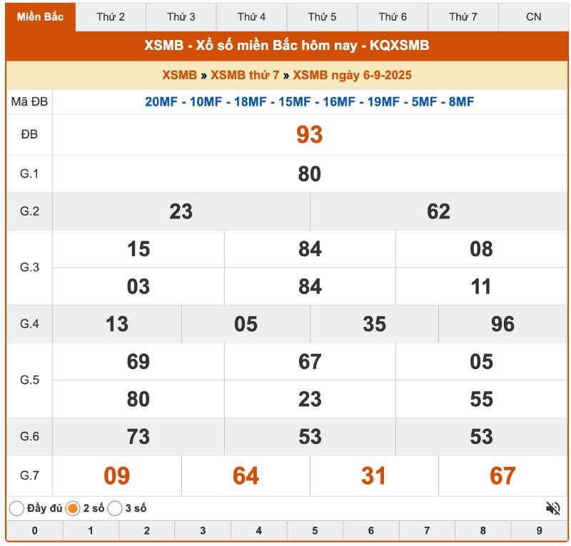 Soi Cầu Lô 2 Số Cuối - Chiến Lược Và Kinh Nghiệm Của Dân Chơi 3 Phương pháp phân tích tần suất xuất hiện