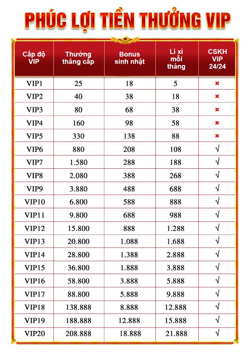 Nâng Cấp VIP PG88 - Trải Nghiệm Đẳng Cấp Với Nhiều Đặc Quyền 4 phuc loi vip